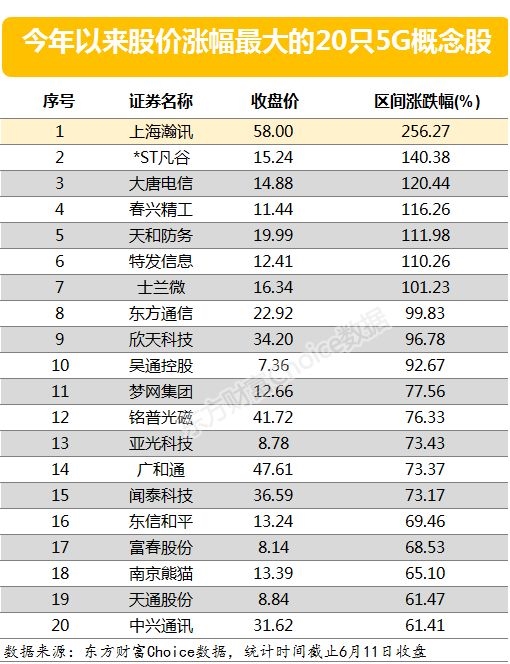 年初迄今,超九成的5g概念股股价上涨,其中8只股票的涨幅超一倍,它们